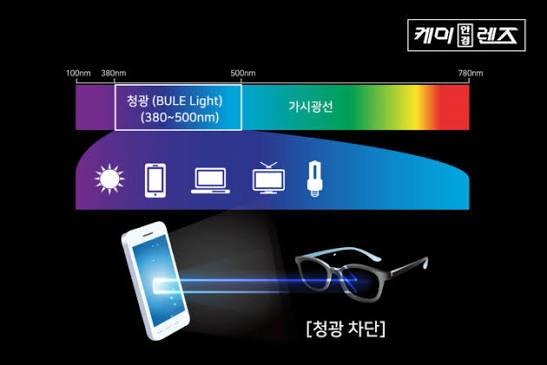 청광 차단 원리 - 스마트폰에서 나오는 청광(380~500nm)이 블루라이트 차단 렌즈에서 걸러지는 모습